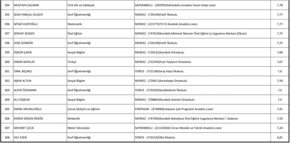 Yıl Karabük Anadolu Lisesi 7,77 297 SERHAT SEZGEK Özel Eğitim MERKEZ - (747619)Karabük Mehmet Mescier Özel Eğitim İş Uygulama Merkezi (Okulu) 7,75 298 AYŞE GÜNGÖR Sınıf Öğretmenliği MERKEZ -