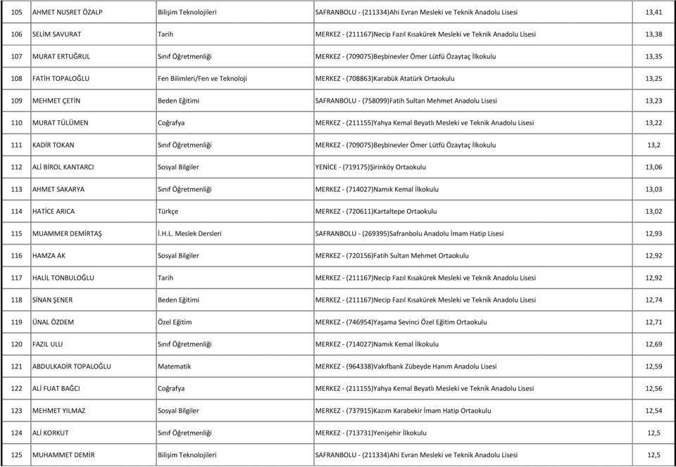 Atatürk Ortaokulu 13,25 109 MEHMET ÇETİN Beden Eğitimi SAFRANBOLU - (758099)Fatih Sultan Mehmet Anadolu Lisesi 13,23 110 MURAT TÜLÜMEN Coğrafya MERKEZ - (211155)Yahya Kemal Beyatlı Mesleki ve Teknik