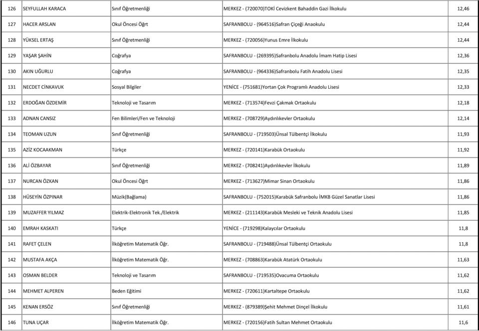 (964336)Safranbolu Fatih Anadolu Lisesi 12,35 131 NECDET CİNKAVUK Sosyal Bilgiler YENİCE - (751681)Yortan Çok Programlı Anadolu Lisesi 12,33 132 ERDOĞAN ÖZDEMİR Teknoloji ve Tasarım MERKEZ -