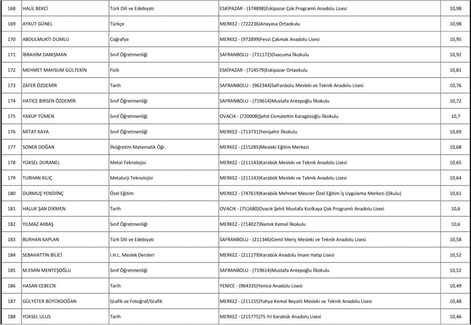 Ortaokulu 10,81 173 ZAFER ÖZDEMİR Tarih SAFRANBOLU - (962344)Safranbolu Mesleki ve Teknik Anadolu Lisesi 10,76 174 HATİCE BİRSEN ÖZDEMİR Sınıf Öğretmenliği SAFRANBOLU - (719614)Mustafa Antepoğlu