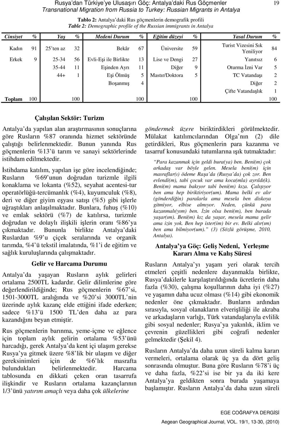 Yeniliyor Erkek 9 25-34 56 Evli-Eşi ile Birlikte 13 Lise ve Dengi 27 Yanıtsız 6 35-44 11 Eşinden Ayrı 11 Diğer 9 Oturma İzni Var 5 44+ 1 Eşi Ölmüş 5 Mastır/Doktora 5 TC Vatandaşı 2 Boşanmış 4 Diğer 2