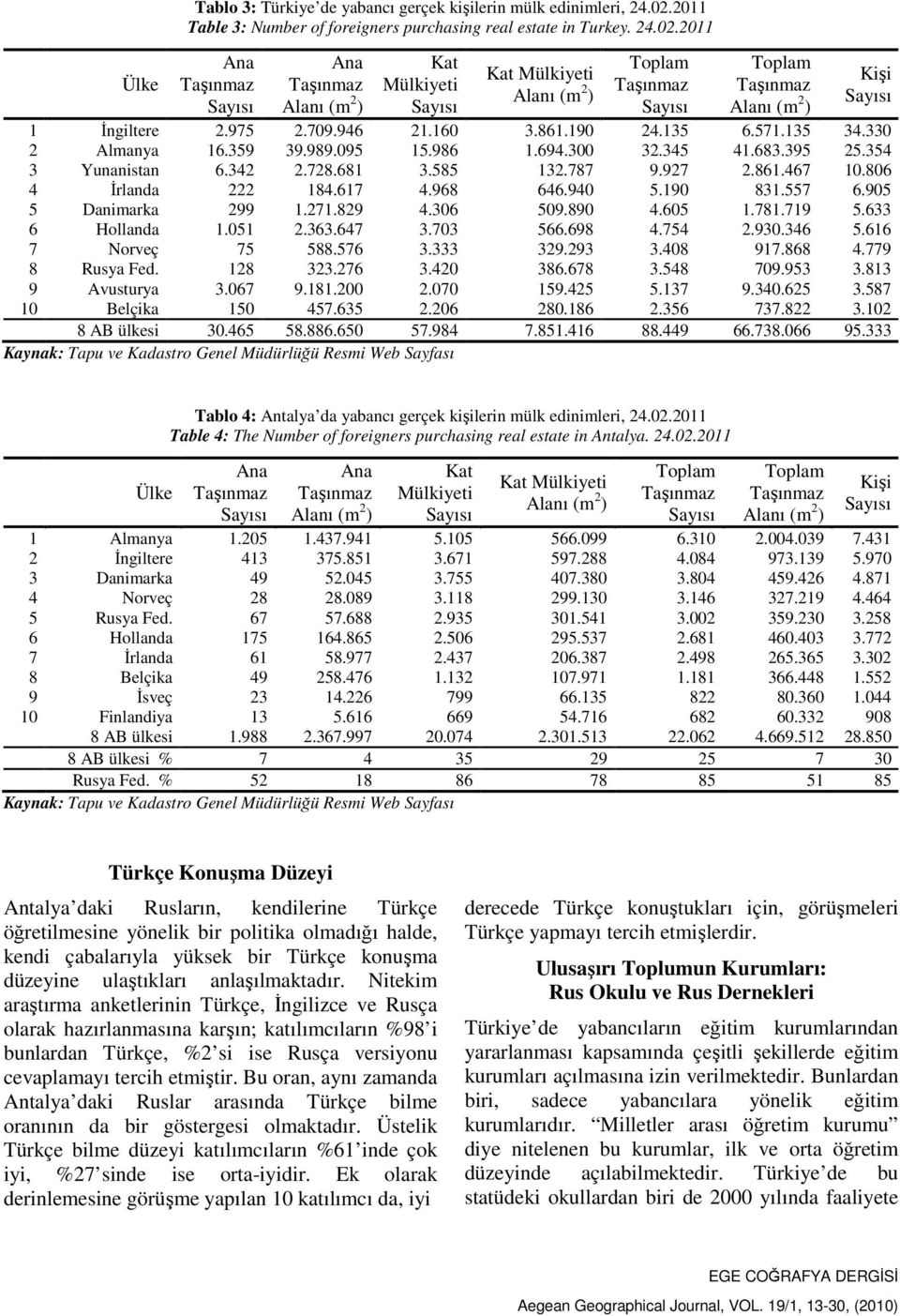 2011 Ana Taşınmaz Sayısı Ana Taşınmaz Alanı (m 2 ) Kat Mülkiyeti Sayısı Kat Mülkiyeti Alanı (m 2 ) Toplam Taşınmaz Sayısı Toplam Taşınmaz Alanı (m 2 ) Kişi Sayısı 1 İngiltere 2.975 2.709.946 21.160 3.