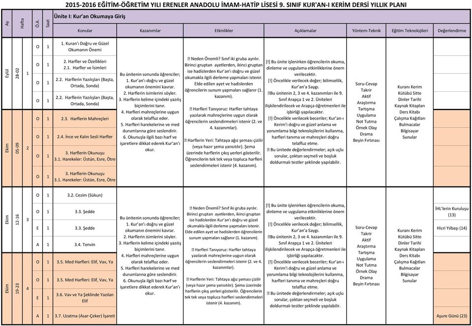 3. Harflerin Mahreçleri O 2.4. İnce ve Kalın Sesli Harfler O 3. Harflerin Okunuşu 3.. Harekeler: Üstün, Esre, Ötre. Kur an ı doğru ve güzel okumanın önemini kavrar. 2. Harflerin isimlerini söyler. 3. Harflerin kelime içindeki yazılış biçimlerini tanır.