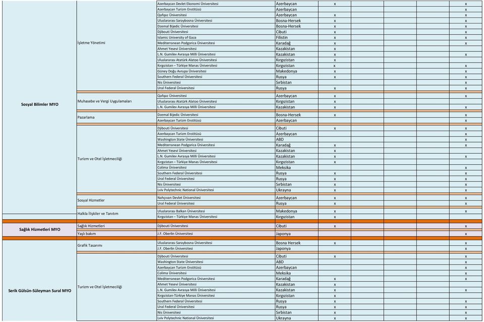 Üniversitesi Ukrayna x x Nahçıvan Devlet Üniversitesi Azerbaycan x x Uluslararası Balkan Üniversitesi Makedonya x x Kırgızistan Türkiye Manas Üniversitesi Kırgızistan x Sağlık Hizmetleri MYO Sağlık