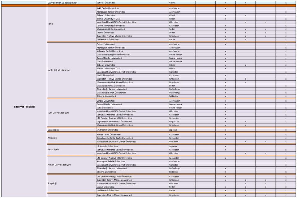 Gürcistan x Kırgızistan- Türkiye Manas Üniversitesi Kırgızistan x x x x Uluslararası Balkan Üniversitesi Makedonya x x Kelaniya Üniversitesi Sri Lanka x x Ivane Javakhishvili Tiflis Devlet