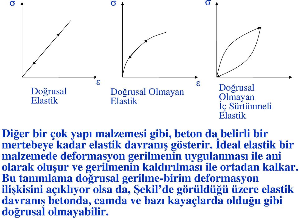 Đdeal elastik bir malzemede deformasyon gerilmenin uygulanması ile ani olarak oluşur ve gerilmenin kaldırılması ile ortadan