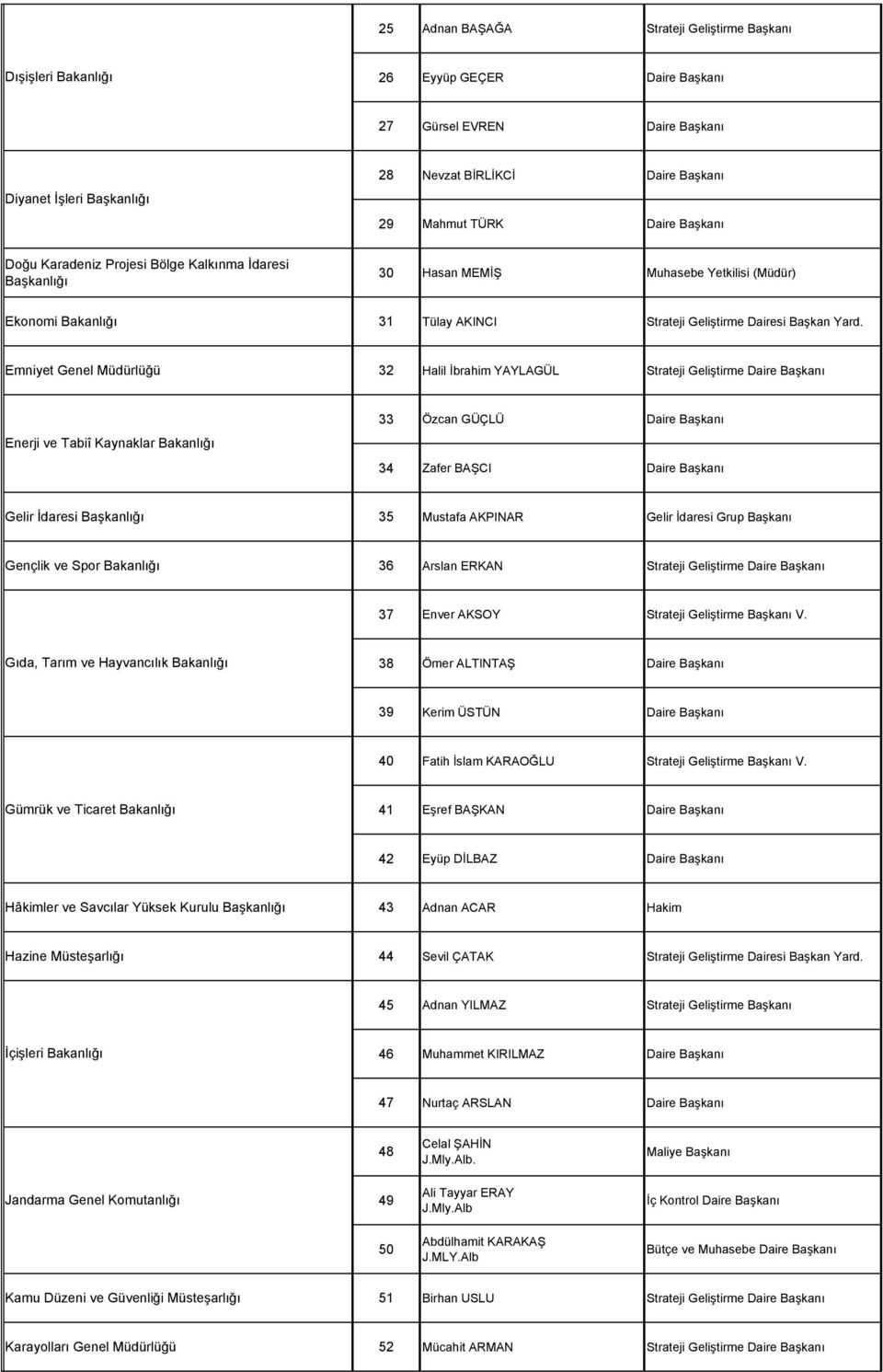 Emniyet Genel Müdürlüğü 32 Halil İbrahim YAYLAGÜL Strateji Geliştirme Daire Başkanı Enerji ve Tabiî Kaynaklar Bakanlığı 33 Özcan GÜÇLÜ Daire Başkanı 34 Zafer BAŞCI Daire Başkanı Gelir İdaresi