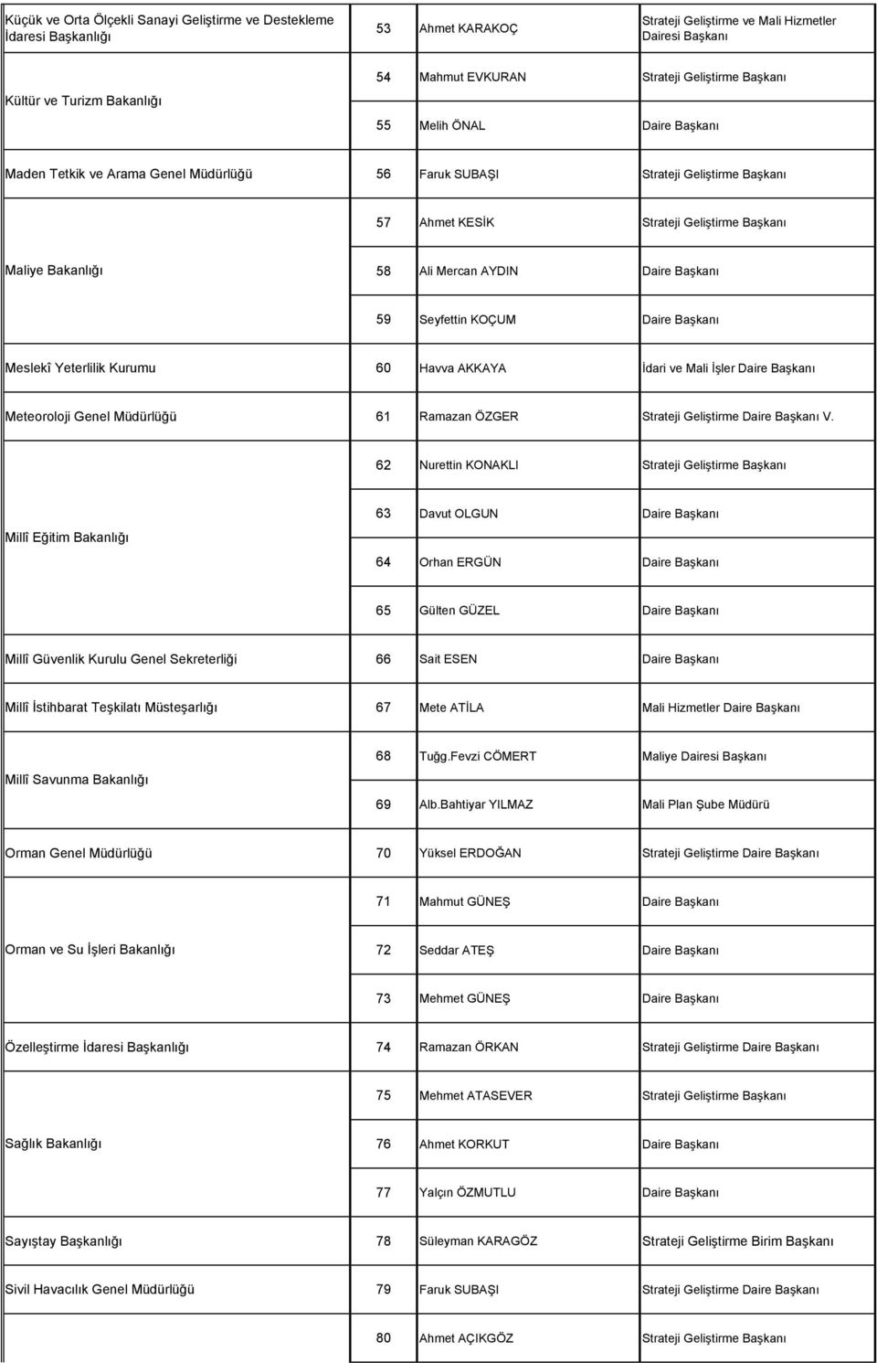 Mercan AYDIN Daire Başkanı 59 Seyfettin KOÇUM Daire Başkanı Meslekî Yeterlilik Kurumu 60 Havva AKKAYA İdari ve Mali İşler Daire Başkanı Meteoroloji Genel Müdürlüğü 61 Ramazan ÖZGER Strateji