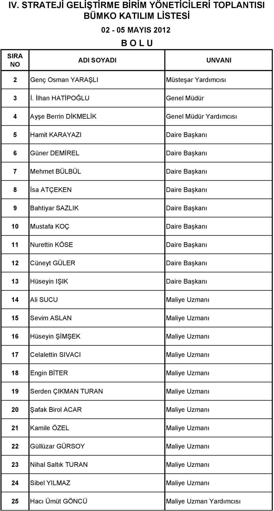 Bahtiyar SAZLIK Daire Başkanı 10 Mustafa KOÇ Daire Başkanı 11 Nurettin KÖSE Daire Başkanı 12 Cüneyt GÜLER Daire Başkanı 13 Hüseyin IŞIK Daire Başkanı 14 Ali SUCU Maliye Uzmanı 15 Sevim ASLAN Maliye