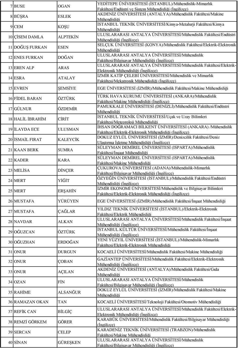 Fakültesi/Endüstri SELÇUK ÜNİVERSİTESİ (KONYA)/Mühendislik Fakültesi/Elektrik-Elektronik ULUSLARARASI ANTALYA ÜNİVERSİTESİ/Mühendislik Fakültesi/Bilgisayar ULUSLARARASI ANTALYA