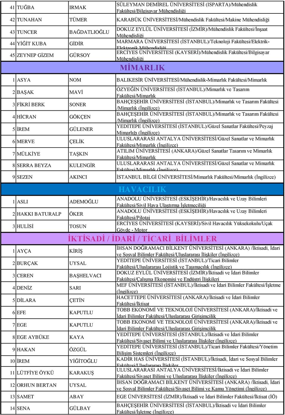 ÜNİVERSİTESİ/Mühendislik-Mimarlık Fakültesi/Mimarlık 2 BAŞAK MAVİ ÖZYEĞİN ÜNİVERSİTESİ (İSTANBUL)/Mimarlık ve Tasarım Fakültesi/Mimarlık 3 FİKRİ BERK SONER BAHÇEŞEHİR ÜNİVERSİTESİ (İSTANBUL)/Mimarlık