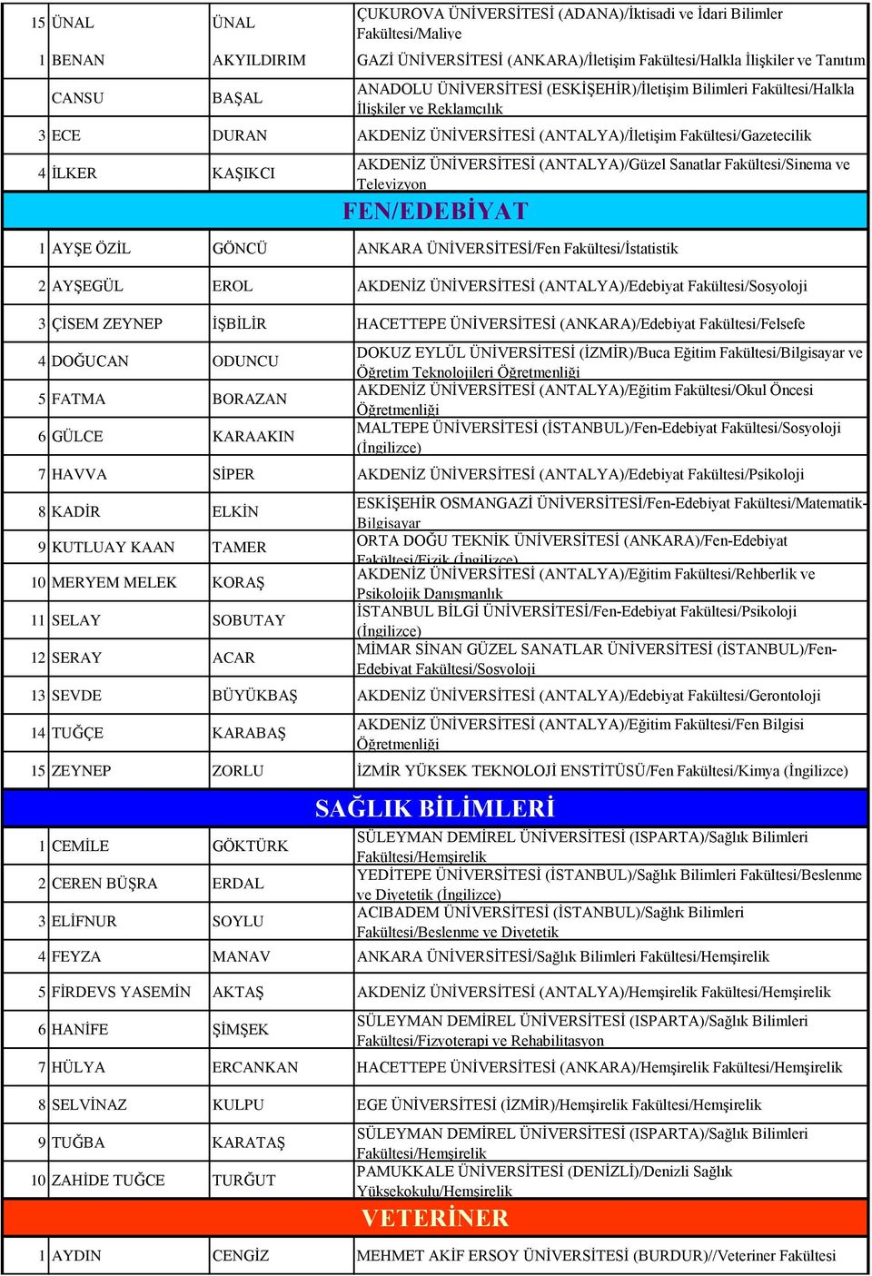 (ANTALYA)/Güzel Sanatlar Fakültesi/Sinema ve Televizyon 1 AYŞE ÖZİL GÖNCÜ ANKARA ÜNİVERSİTESİ/Fen Fakültesi/İstatistik 2 AYŞEGÜL EROL AKDENİZ ÜNİVERSİTESİ (ANTALYA)/Edebiyat Fakültesi/Sosyoloji 3