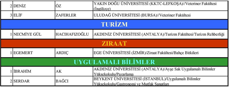 (İZMİR)/Ziraat Fakültesi/Bahçe Bitkileri 1 İBRAHİM AK 2 SERDAR BAĞCI TURİZM ZIRAAT UYGULAMALI BİLİMLER AKDENİZ ÜNİVERSİTESİ