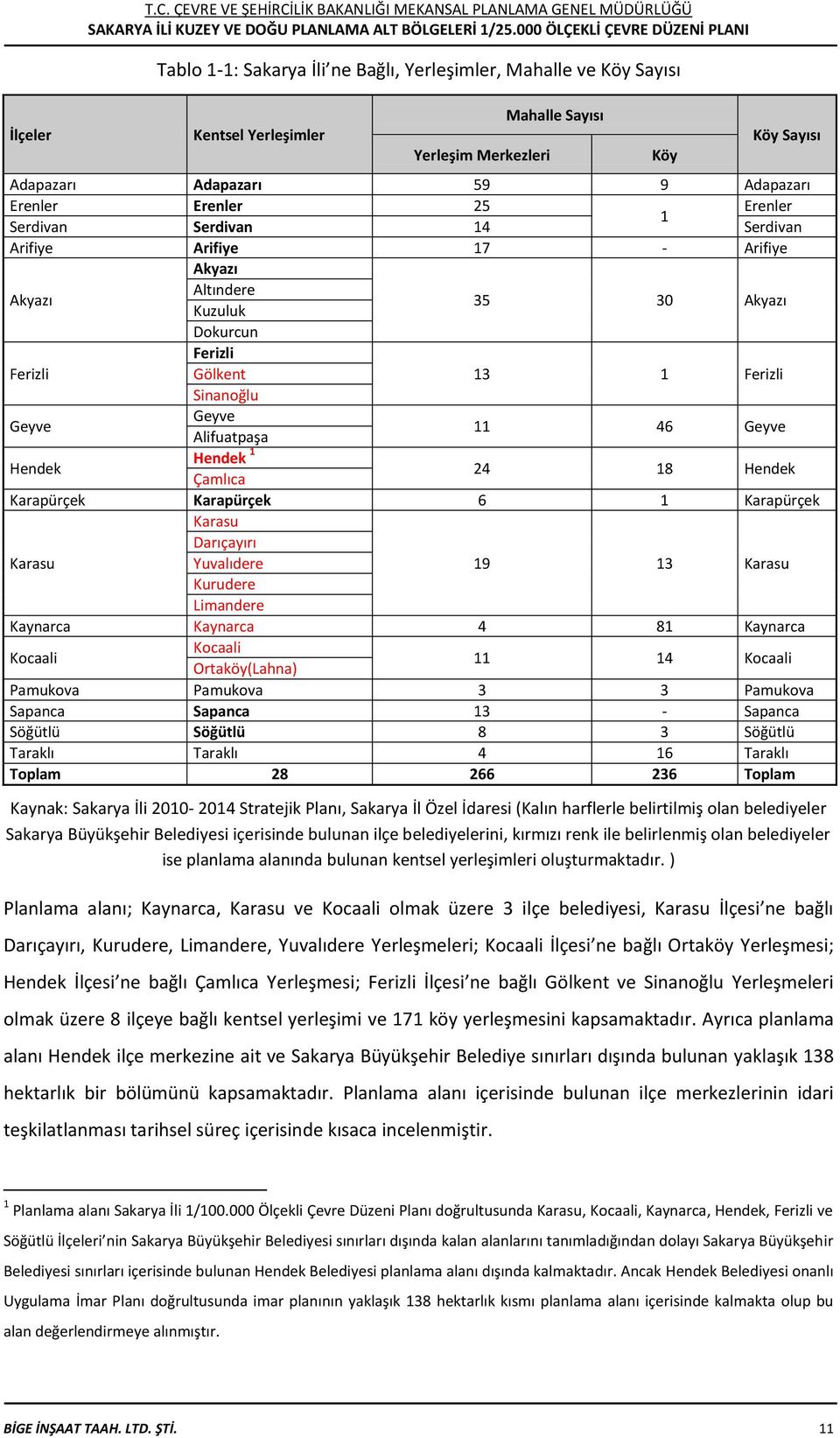 Sayısı Adapazarı Adapazarı 59 9 Adapazarı Erenler Erenler 25 Erenler 1 Serdivan Serdivan 14 Serdivan Arifiye Arifiye 17 - Arifiye Akyazı Akyazı Altındere Kuzuluk Dokurcun 35 30 Akyazı Ferizli Ferizli