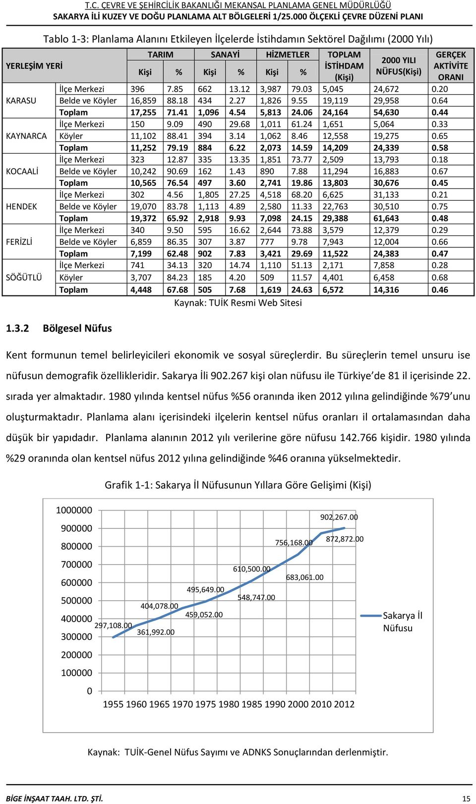 54 5,813 24.06 24,164 54,630 0.44 İlçe Merkezi 150 9.09 490 29.68 1,011 61.24 1,651 5,064 0.33 KAYNARCA Köyler 11,102 88.41 394 3.14 1,062 8.46 12,558 19,275 0.65 Toplam 11,252 79.19 884 6.