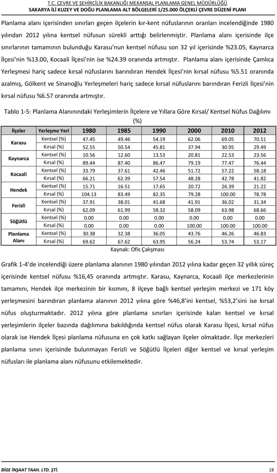 Planlama alanı içerisinde Çamlıca Yerleşmesi hariç sadece kırsal nüfuslarını barındıran Hendek İlçesi nin kırsal nüfusu %5.