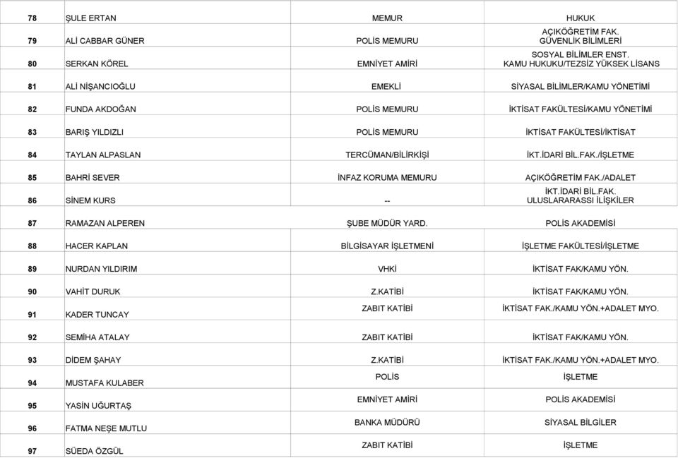 FAKÜLTESİ/İKTİSAT 84 TAYLAN ALPASLAN TERCÜMAN/BİLİRKİŞİ İKT.İDARİ BİL.FAK./ 85 BAHRİ SEVER İNFAZ KORUMA MEMURU AÇIKÖĞRETİM FAK./ADALET 86 SİNEM KURS -- İKT.İDARİ BİL.FAK. ULUSLARARASSI İLİŞKİLER 87 RAMAZAN ALPEREN ŞUBE MÜDÜR YARD.