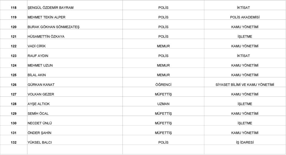 AKIN MEMUR KAMU YÖNETİMİ 126 GÜRKAN KANAT ÖĞRENCİ SİYASET BİLİMİ VE KAMU YÖNETİMİ 127 VOLKAN GEZER MÜFETTİŞ KAMU YÖNETİMİ 128 AYŞE ALTIOK