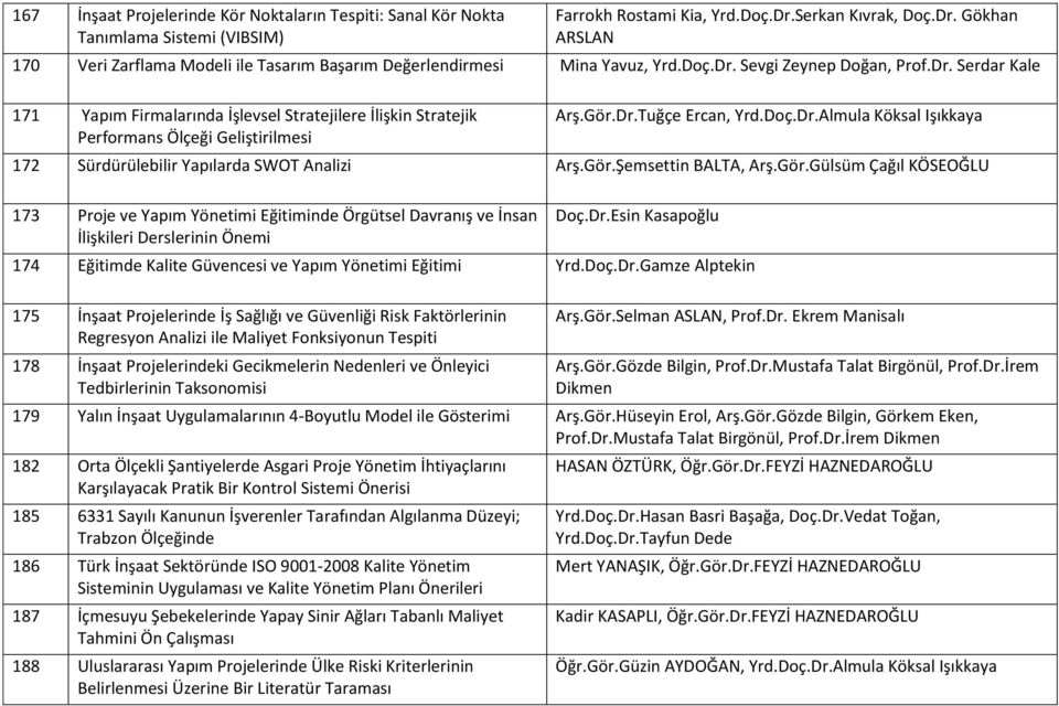 Gör.Dr.Tuğçe Ercan, Yrd.Doç.Dr.Almula Köksal Işıkkaya 172 Sürdürülebilir Yapılarda SWOT Analizi Arş.Gör.Şemsettin BALTA, Arş.Gör.Gülsüm Çağıl KÖSEOĞLU 173 Proje ve Yapım Yönetimi Eğitiminde Örgütsel Davranış ve İnsan İlişkileri Derslerinin Önemi Doç.