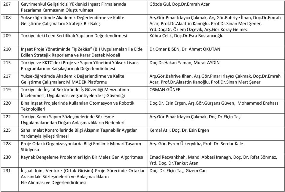 Dr.Esra Bostancıoğlu 210 İnşaat Proje Yönetiminde İş Zekâsı (BI) Uygulamaları ile Elde Edilen Stratejik Raporlama ve Karar Destek Modeli 215 Türkiye ve KKTC deki Proje ve Yapım Yönetimi Yüksek Lisans