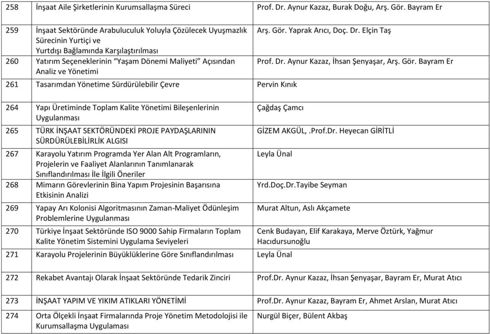 ve Yönetimi 261 Tasarımdan Yönetime Sürdürülebilir Çevre Pervin Kınık 264 Yapı Üretiminde Toplam Kalite Yönetimi Bileşenlerinin Uygulanması 265 TÜRK İNŞAAT SEKTÖRÜNDEKİ PROJE PAYDAŞLARININ