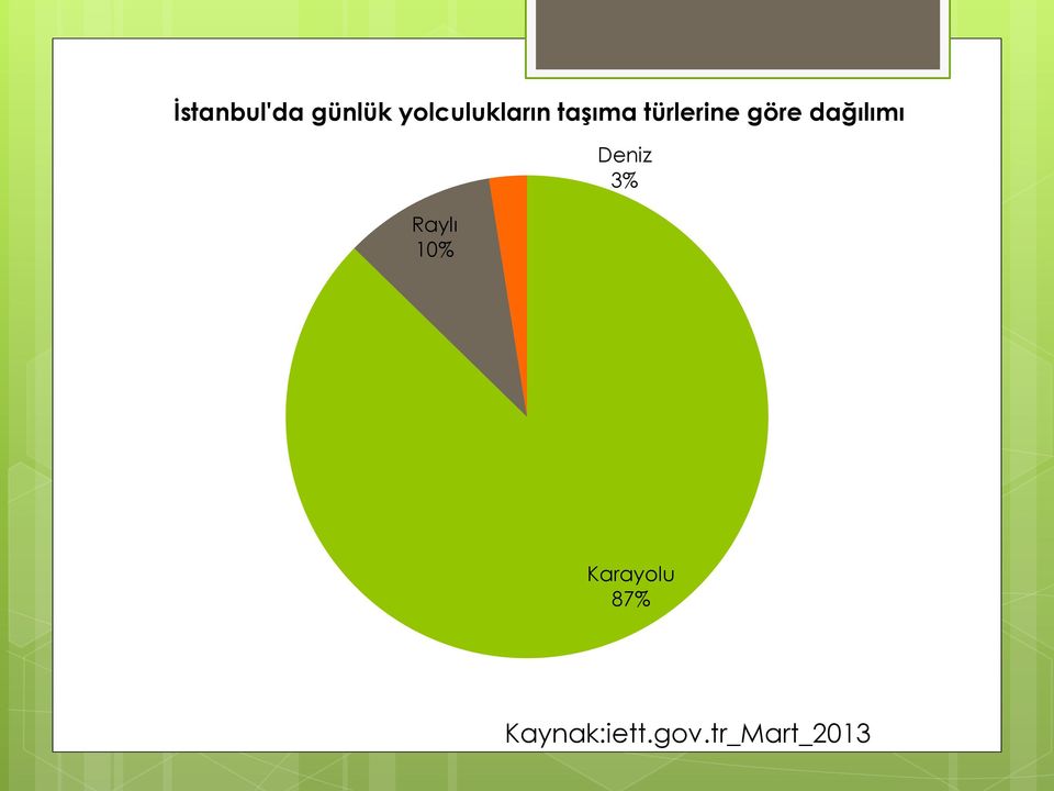 göre dağılımı Raylı 10% Deniz