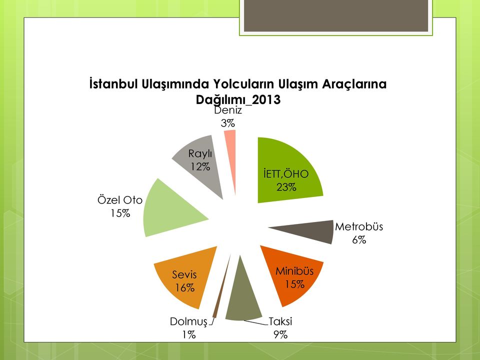 Oto 15% Raylı 12% İETT,ÖHO 23% Metrobüs