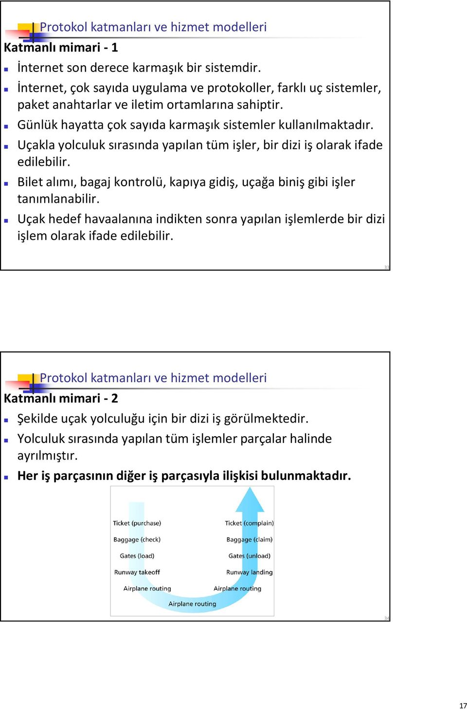 Uçakla yolculuk sırasında yapılan tüm işler, bir dizi iş olarak ifade edilebilir. Bilet alımı, bagaj kontrolü, kapıya gidiş, uçağa biniş gibi işler tanımlanabilir.