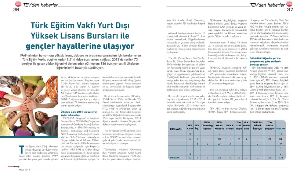 Türk Eğitim Vakfı (TEV), ülkemizin ihtiyaç duyduğu üst düzey yönetici ve lider kadrosunu yetiştirmek üzere üstün başarılı gençlere 1969 yılından bu yana yurt dışında yüksek lisans, doktora ve