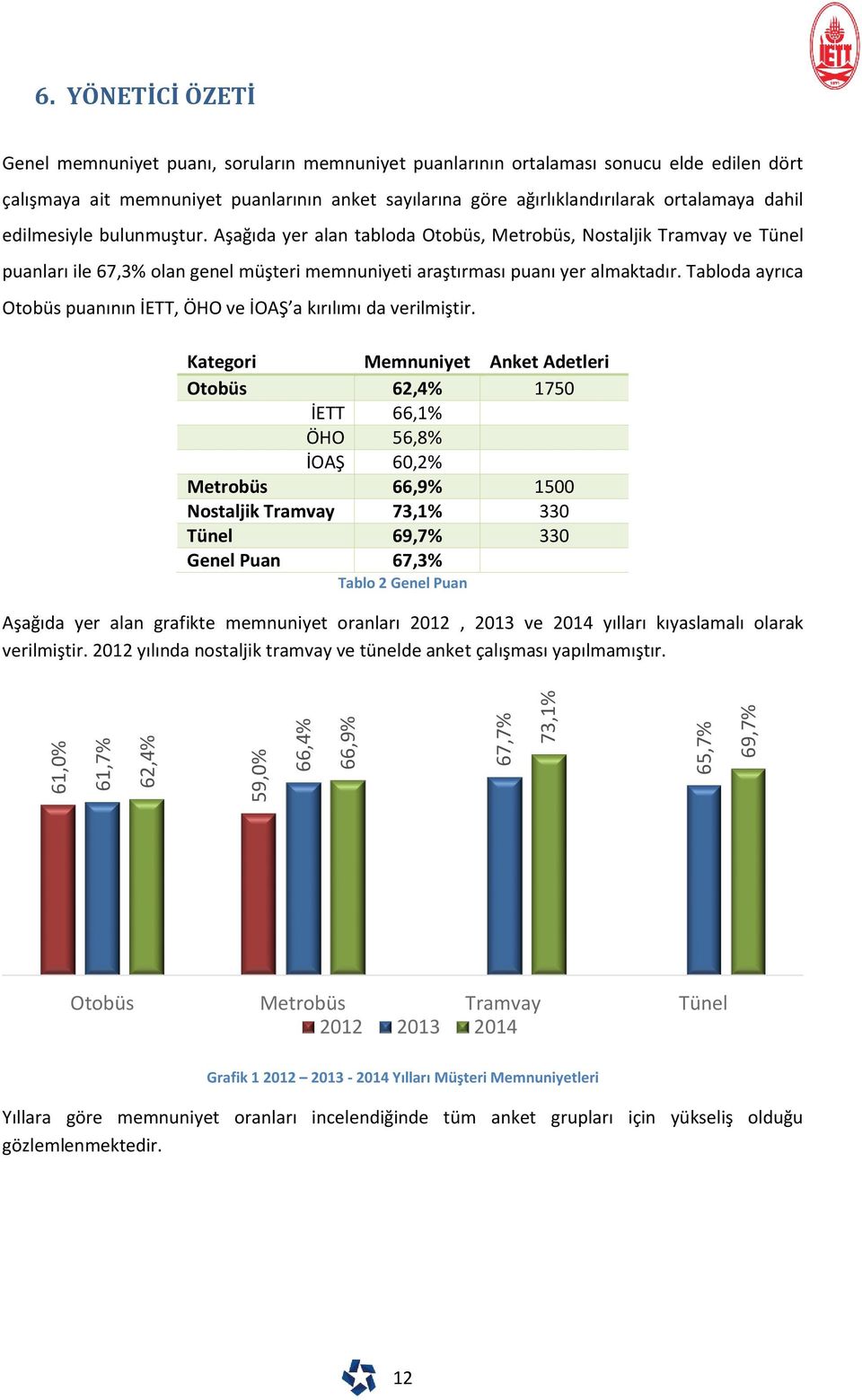 dahil edilmesiyle bulunmuştur. Aşağıda yer alan tabloda Otobüs, Metrobüs, Nostaljik Tramvay ve Tünel puanları ile 67,3% olan genel müşteri memnuniyeti araştırması puanı yer almaktadır.