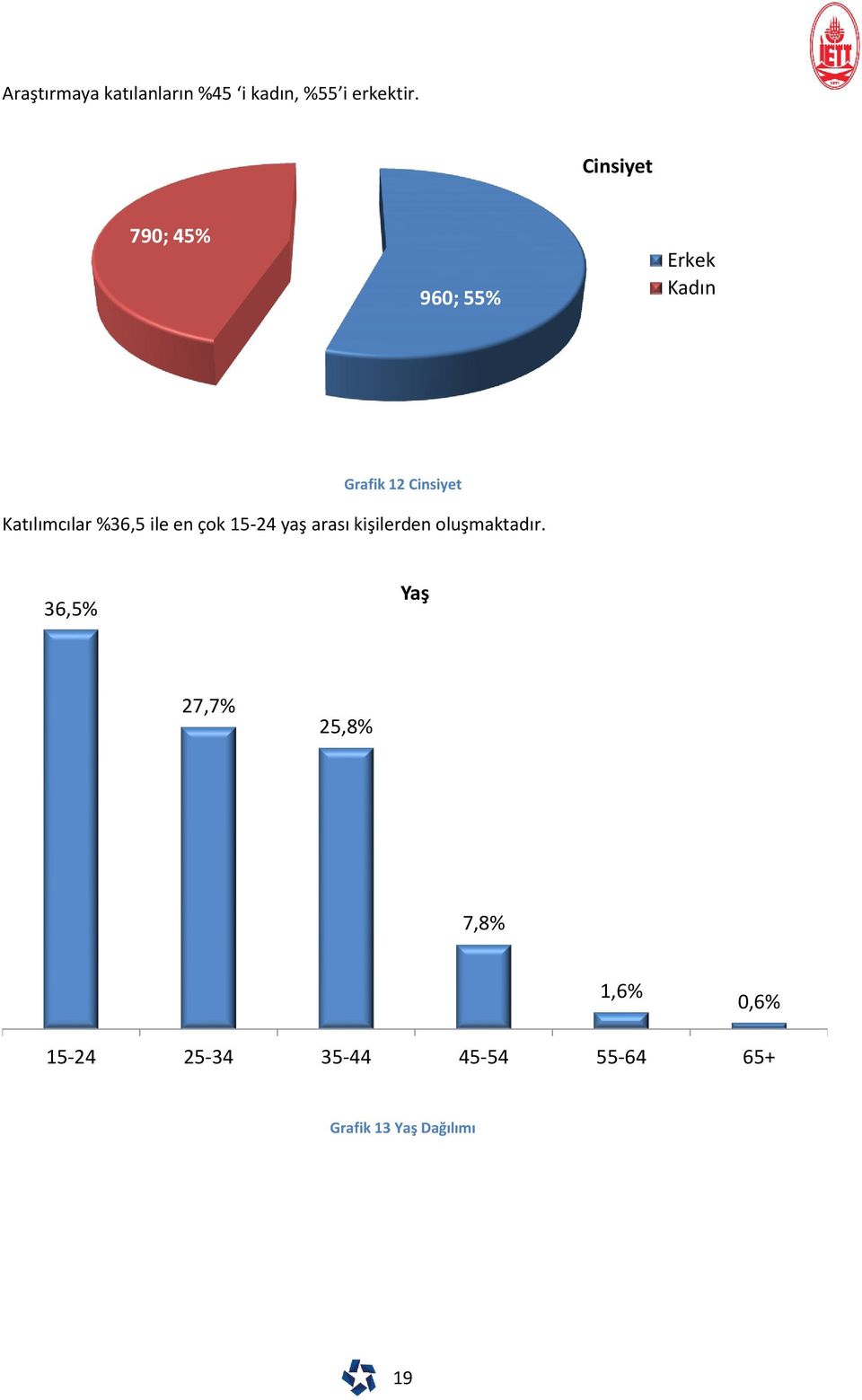 Katılımcılar %36,5 ile en çok 15-24 yaş arası kişilerden oluşmaktadır.