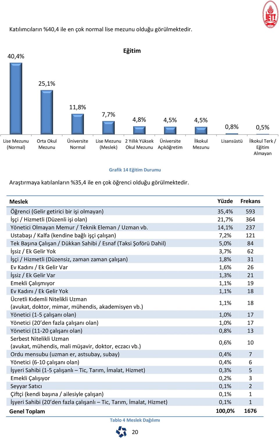 Lisansüstü İlkokul Terk / Eğitim Almayan Grafik 14 Eğitim Durumu Araştırmaya katılanların %35,4 ile en çok öğrenci olduğu görülmektedir.