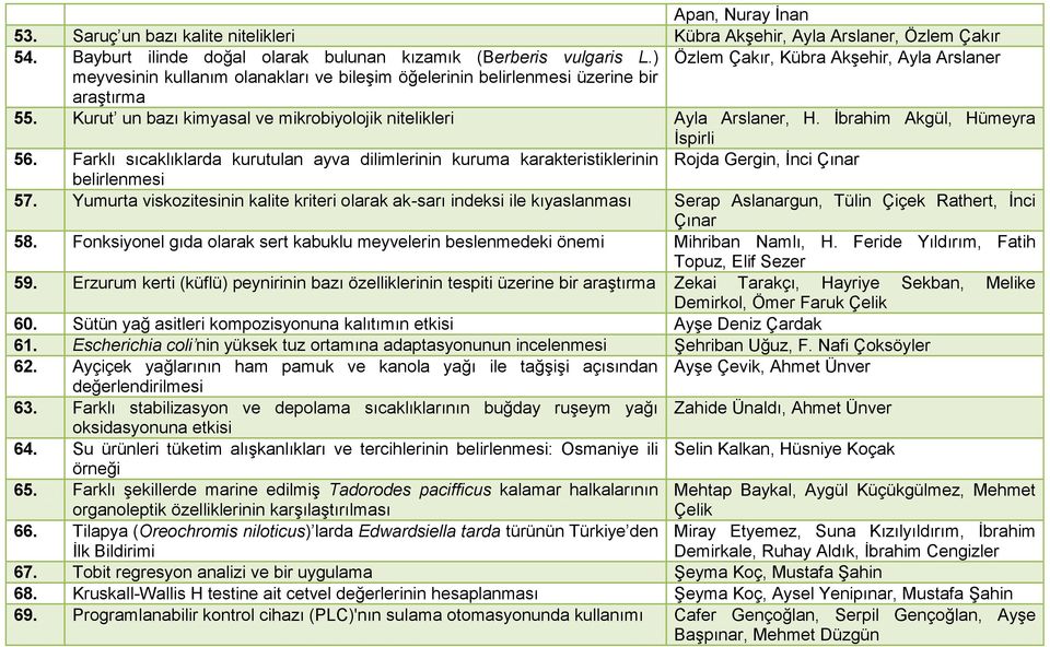 İbrahim Akgül, Hümeyra İspirli 56. Farklı sıcaklıklarda kurutulan ayva dilimlerinin kuruma karakteristiklerinin Rojda Gergin, İnci Çınar 57.