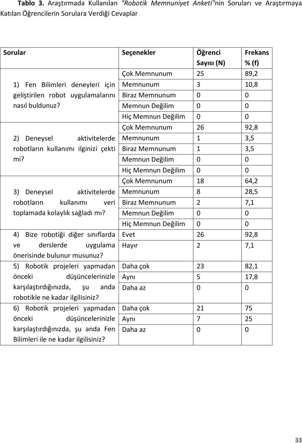 geliştirilen robot uygulamalarını nasıl buldunuz? ) Deneysel aktivitelerde robotların kullanımı ilginizi çekti mi? 3) Deneysel aktivitelerde robotların kullanımı veri toplamada kolaylık sağladı mı?