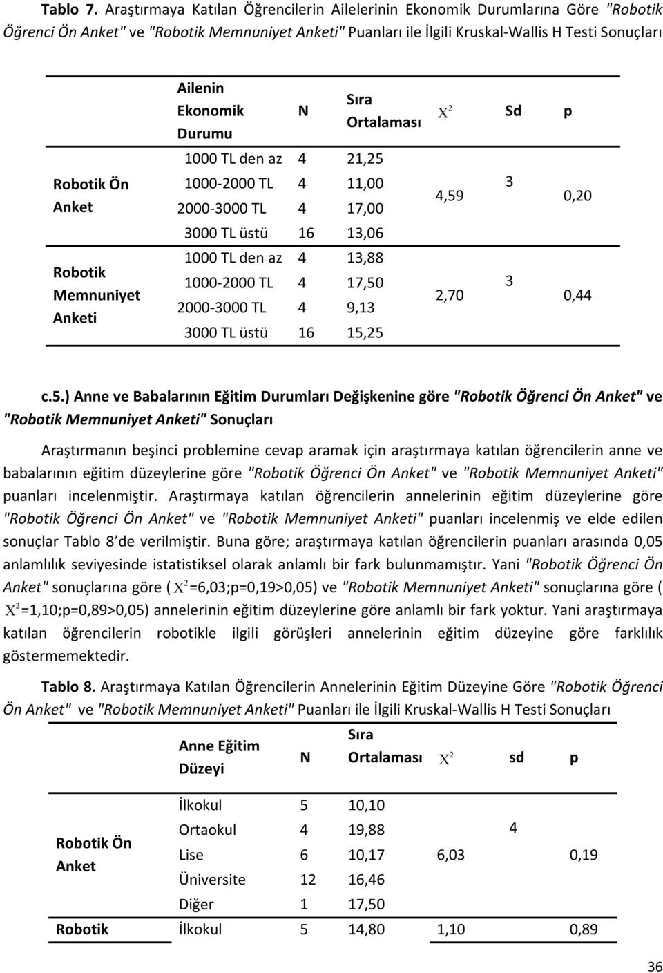 Robotik Memnuniyet Anketi Ailenin Ekonomik Durumu N 1000 TL den az 4 1,5 1000-000 TL 4 11,00 000-3000 TL 4 17,00 3000 TL üstü 16 13,06 1000 TL den az 4 13,88 1000-000 TL 4 17,50 000-3000 TL 4 9,13