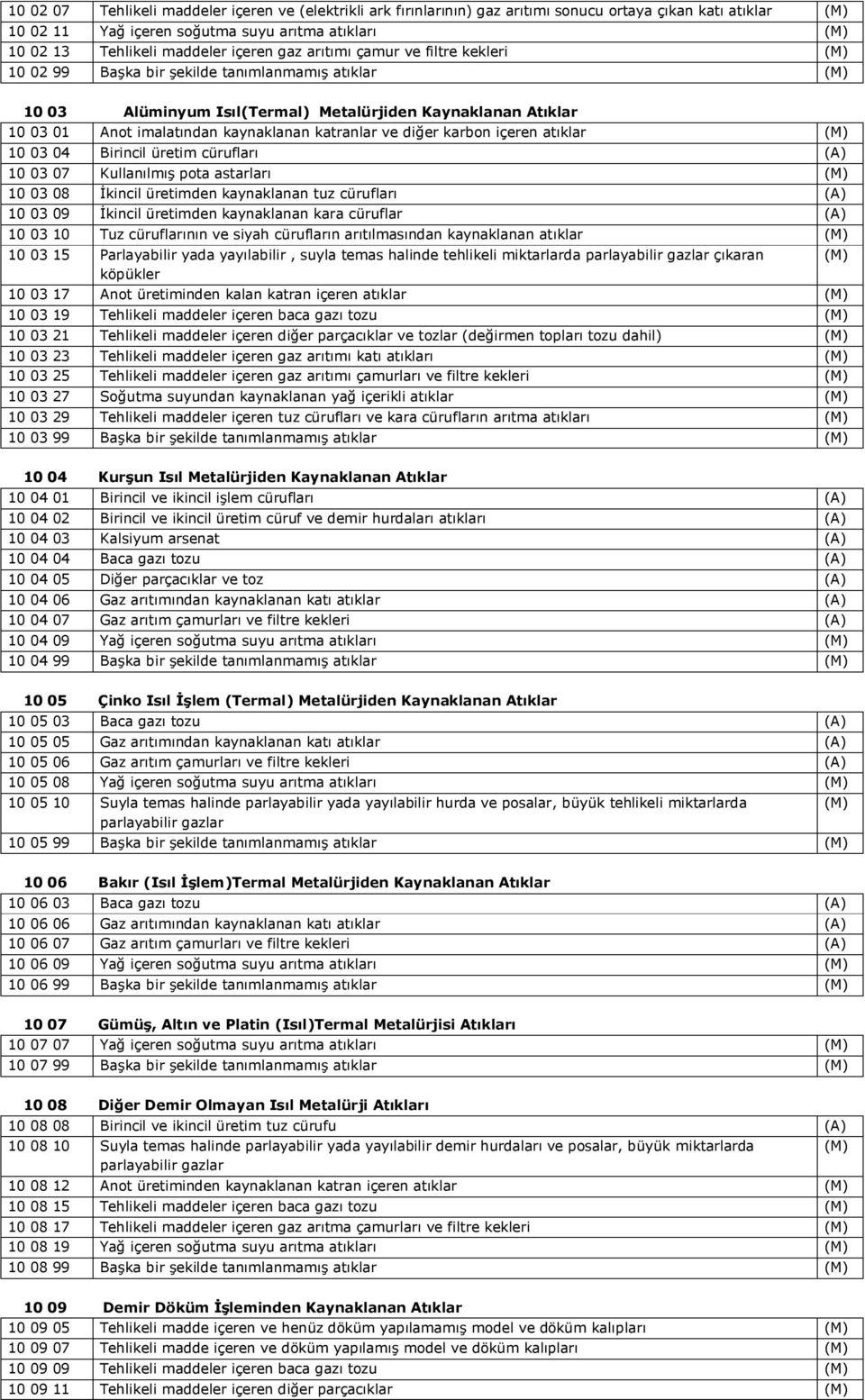 katranlar ve diğer karbon içeren atıklar (M) 10 03 04 Birincil üretim cürufları 10 03 07 Kullanılmış pota astarları (M) 10 03 08 İkincil üretimden kaynaklanan tuz cürufları 10 03 09 İkincil üretimden