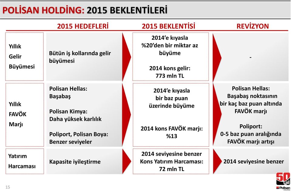 seviyeler 2014 e kıyasla bir baz puan üzerinde büyüme 2014 kons FAVÖK marjı: %13 Polisan Hellas: Başabaş noktasının bir kaç baz puan altında FAVÖK marjı