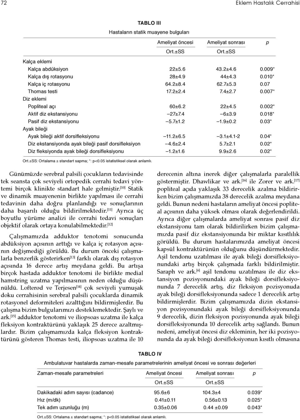 03* Ayak bileği Ayak bileği aktif dorsifleksiyonu 11.2±6.5 3.1±4.1-2 0.04* Diz ekstansiyonda ayak bileği pasif dorsifleksiyon 4.6±2.4 5.7±2.1 0.02* Diz fleksiyonda ayak bileği dorsifleksiyonu 1.2±1.