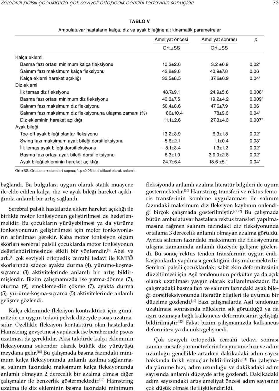 9 0.04* Diz eklemi İlk temas diz fleksiyonu 48.7±9.1 24.9±5.6 0.008* Basma fazı ortası minimum diz fleksiyonu 40.3±7.5 19.2±4.2 0.009* Salınım fazı maksimum diz fleksiyonu 50.4±8.6 47.6±7.9 0.06 Salınım fazı maksimum diz fleksiyonuna ulaşma zamanı (%) 86±10.