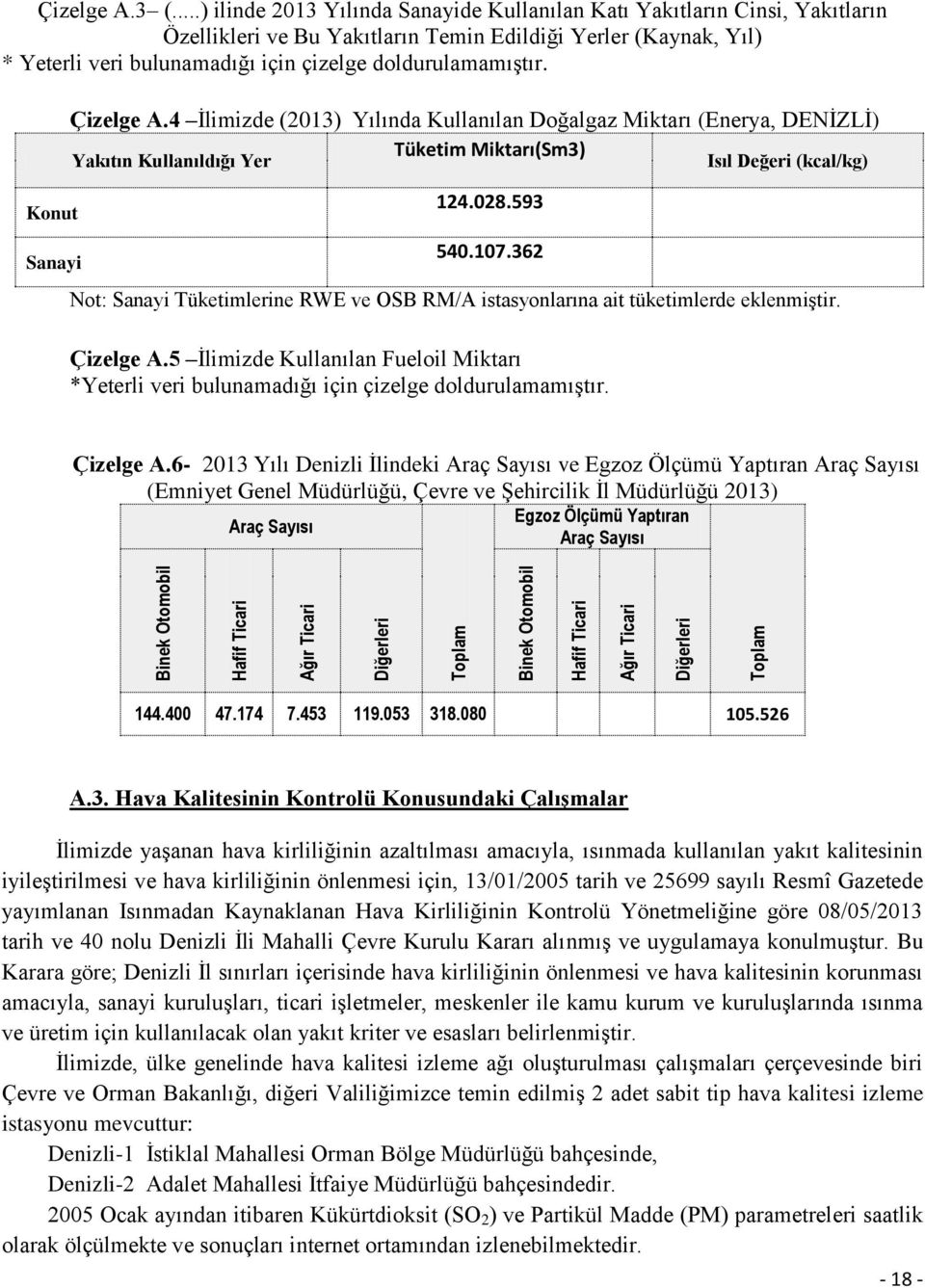 Çizelge A.4 İlimizde (2013) Yılında Kullanılan Doğalgaz Miktarı (Enerya, DENİZLİ) Tüketim Miktarı(Sm3) Yakıtın Kullanıldığı Yer Isıl Değeri (kcal/kg) Konut 124.028.593 Sanayi 540.107.