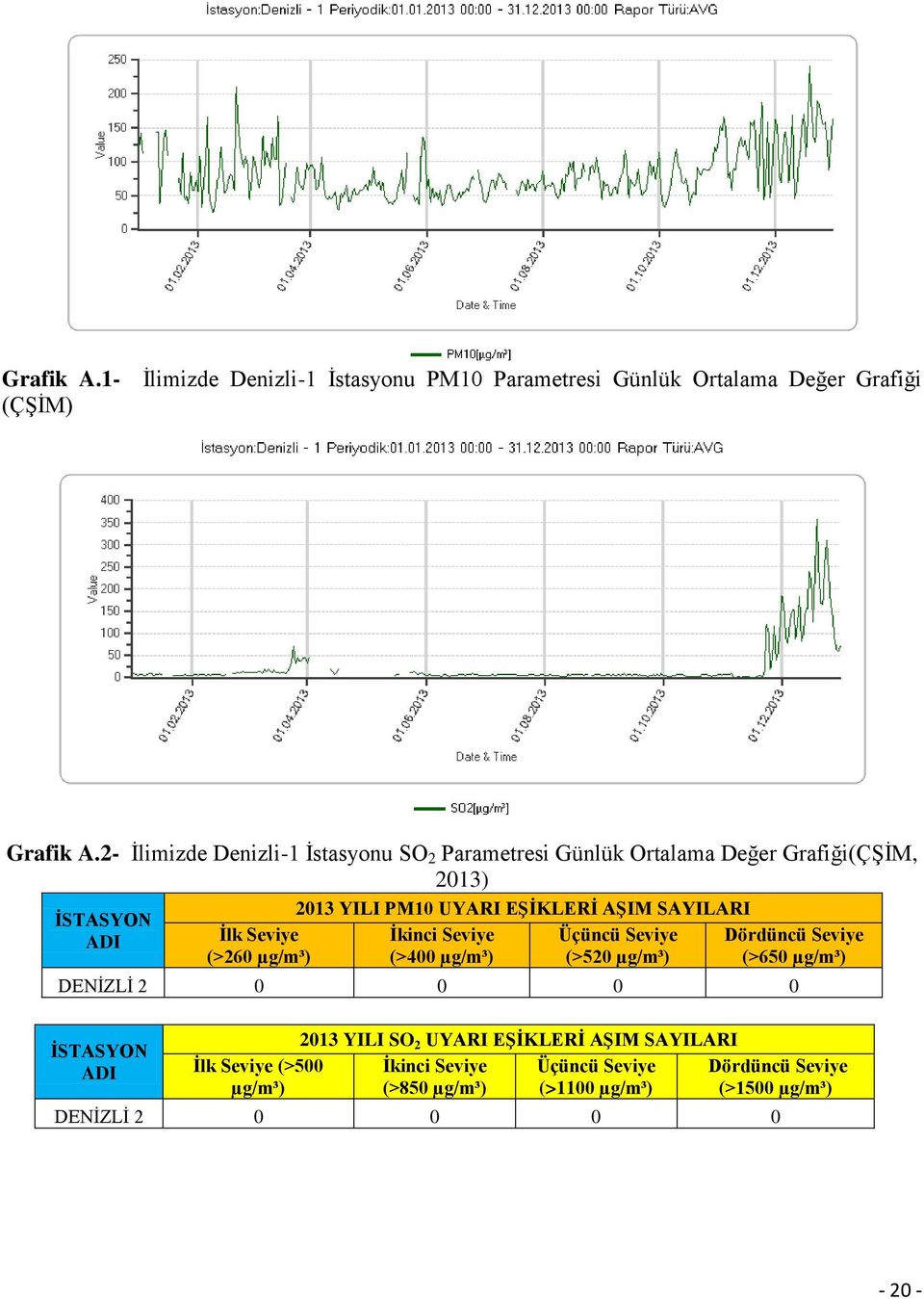 PM10 UYARI EŞİKLERİ AŞIM SAYILARI İkinci Seviye Üçüncü Seviye (>400 µg/m³) (>520 µg/m³) Dördüncü Seviye (>650 µg/m³) DENİZLİ 2 0 0 0 0