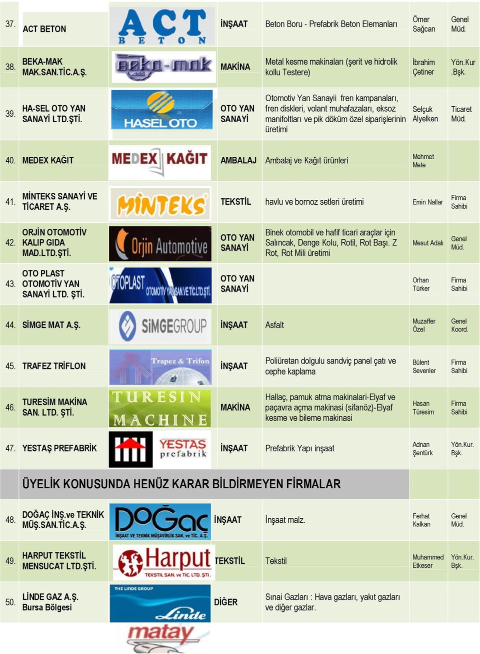 MEDEX KAĞIT AMBALAJ Ambalaj ve Kağıt ürünleri Mehmet Mete 41. MİNTEKS VE TİCARET A.Ş. TEKSTİL havlu ve bornoz setleri üretimi Emin Nallar 42. ORJİN OTOMOTİV KALIP GIDA MAD.LTD.ŞTİ.