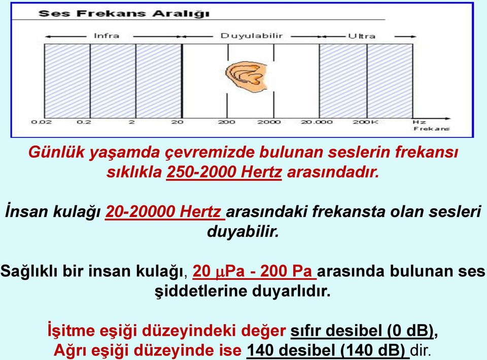 Sağlıklı bir insan kulağı, 20 Pa - 200 Pa arasında bulunan ses şiddetlerine duyarlıdır.