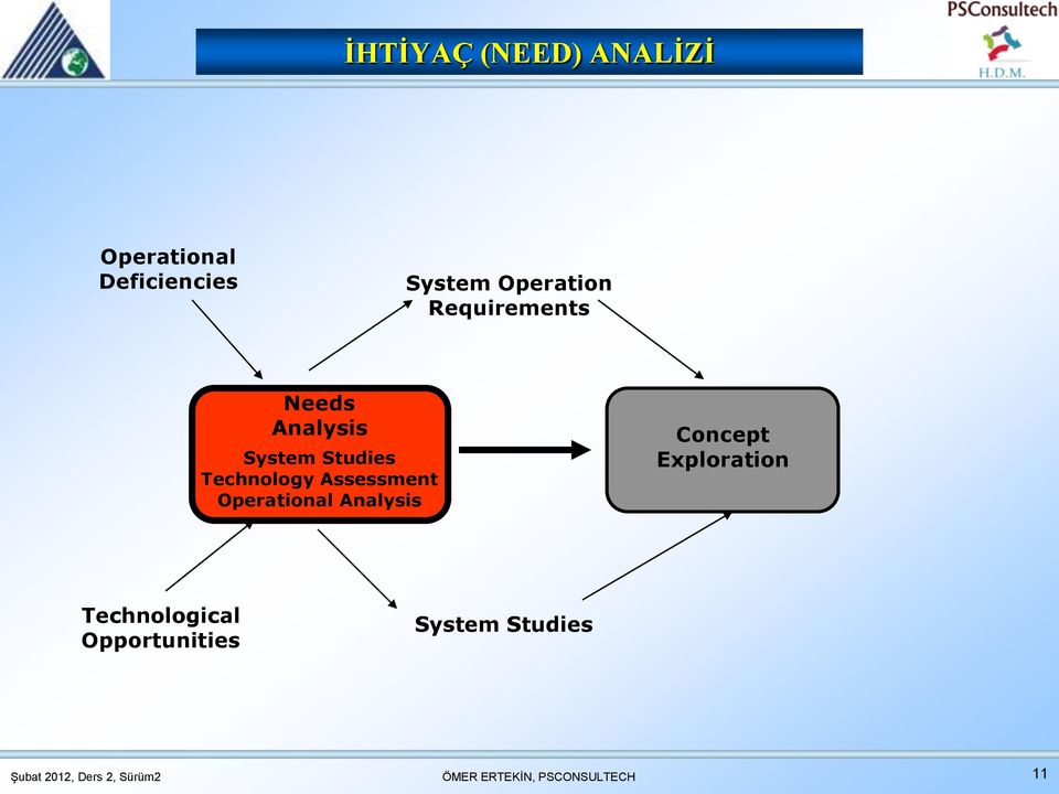 Studies Technology Assessment Operational Analysis