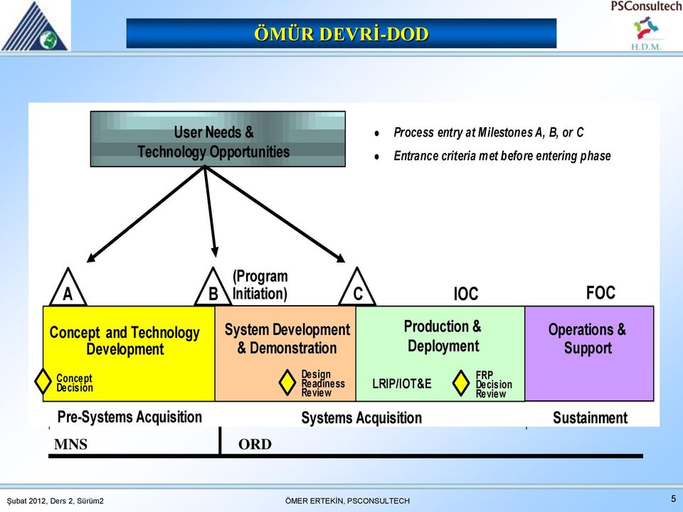Technology Development System Development & Demonstration Production & Deployment Operations & Support Concept Decision