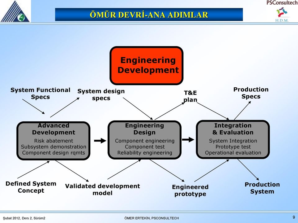 Component engineering Component test Reliability engineering Integration & Evaluation System Integration