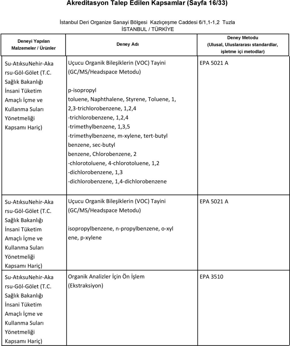 sec-butyl benzene, Chlorobenzene, 2 -chlorotoluene, 4-chlorotoluene, 1,2 -dichlorobenzene, 1,3 -dichlorobenzene, 1,4-dichlorobenzene EPA 5021 A Uçucu