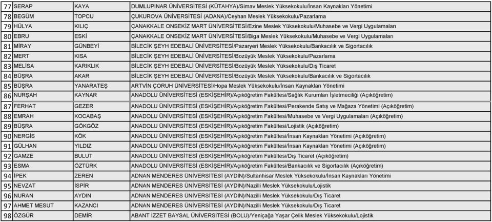 MİRAY GÜNBEYİ BİLECİK ŞEYH EDEBALİ ÜNİVERSİTESİ/Pazaryeri Meslek Yüksekokulu/Bankacılık ve Sigortacılık 82 MERT KISA BİLECİK ŞEYH EDEBALİ ÜNİVERSİTESİ/Bozüyük Meslek Yüksekokulu/Pazarlama 83 MELİSA