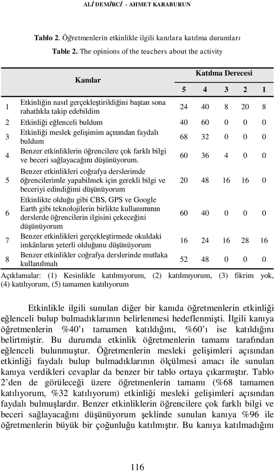 buldum 40 60 0 0 0 3 Etkinliği meslek gelişimim açısından faydalı buldum 68 32 0 0 0 4 Benzer etkinliklerin öğrencilere çok farklı bilgi ve beceri sağlayacağını düşünüyorum.