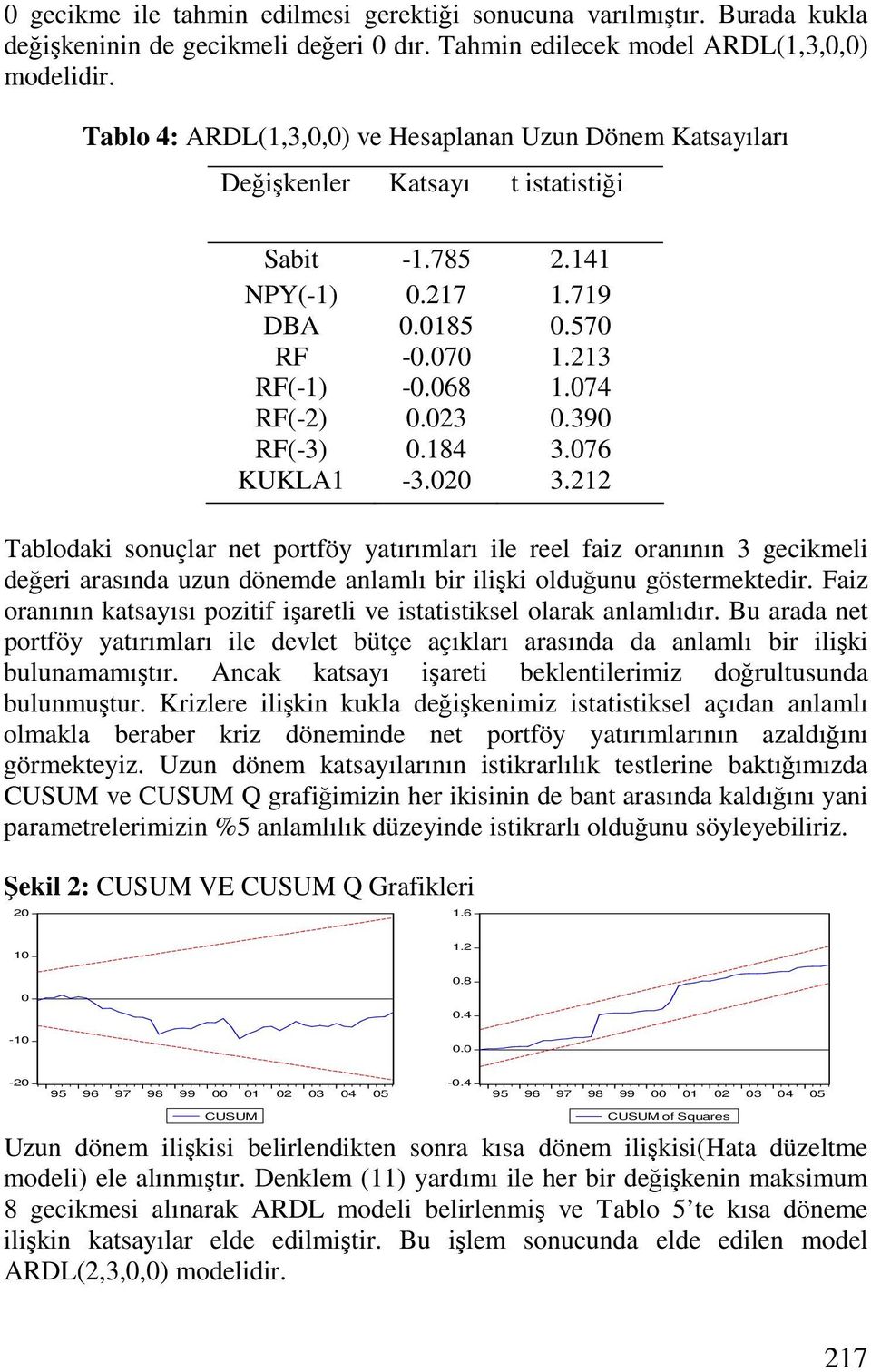 023 0.390 RF(-3) 0.184 3.076 KUKLA1-3.020 3.212 Tablodaki sonuçlar net portföy yatırımları ile reel faiz oranının 3 gecikmeli değeri arasında uzun dönemde anlamlı bir ilişki olduğunu göstermektedir.